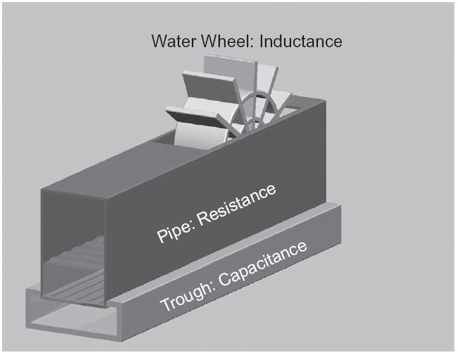 Interconnect Modeling Current in a wire is analogous to current in a pipe Resistance: narrow size impedes flow Capacitance: trough under the leaky pipe