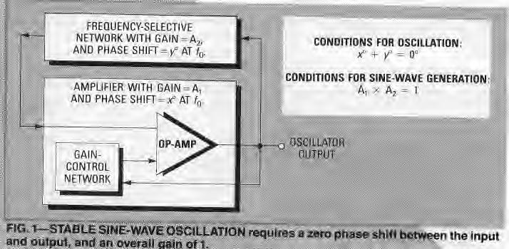 network provides unity amplification at the desired oscillation frequency.