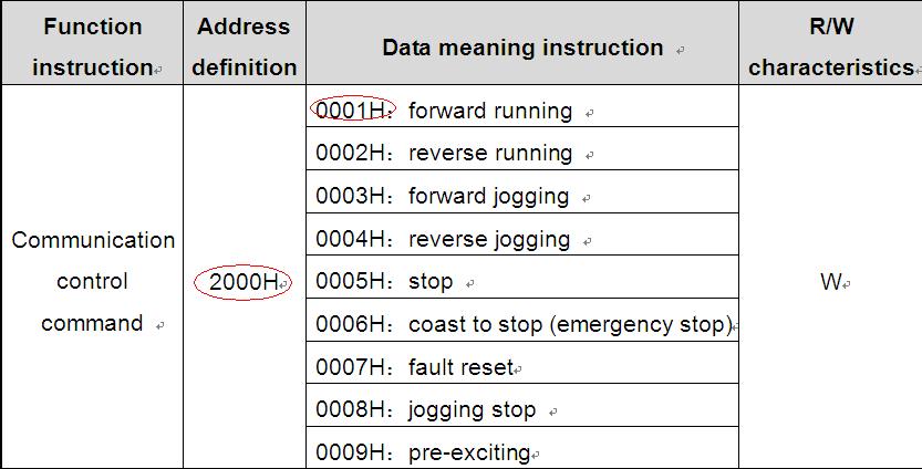 Communication protocol If the response message is as below: The data content is 0003H. From the table 1, the inverter stops.