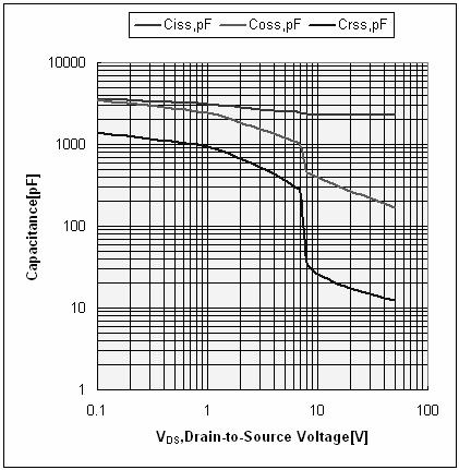 Fig 5. Typical Capacitance Vs. Drain-to-Source Voltage Fig 6.