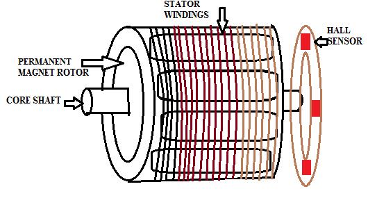 III. FUNDAMENTALS OF BLDC The BLDC motor is classified in single phase and three phase configuration. The BLDC motor consists of the permanent magnet rotor and stator windings.
