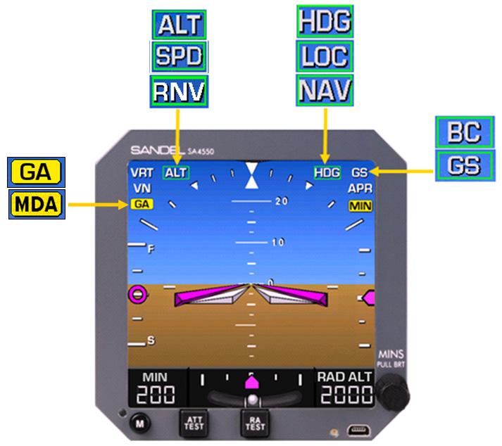 When a properly equipped aircraft has a GPS WAAS approach selected and is on the approach, one of the following GPS WAAS approach annunciators will display: LP, LPV, L NAV, LVNAV.