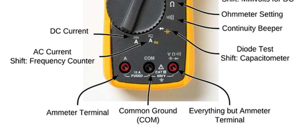 Ω: Set to Ohmmeter. V/Ω: Positive terminal for voltage or resistance measurements.