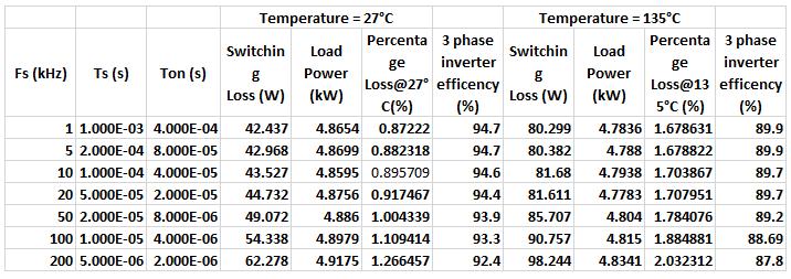 TABLE II. PERCENTAGE DEVICE LOSSES AND INVERTER EFFICIENCY OF SILICON CARBIDE DEVICES AT DIFFERENT FREQUENCIES TABLE III.
