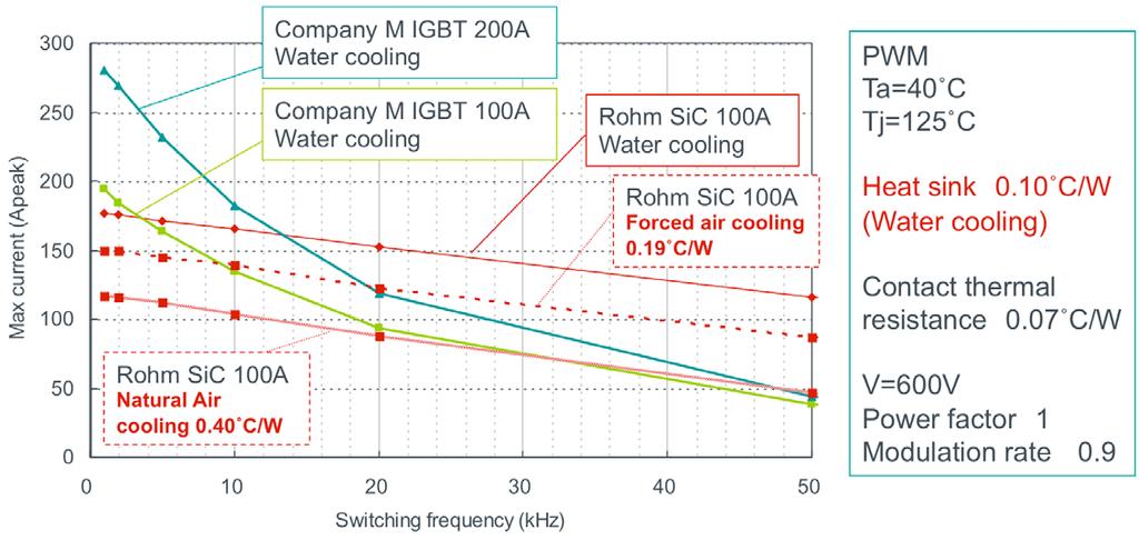 Figure 5 below illustrates these two points. It shows that at 20 khz switching frequency, a 100-A SiC half bridge module that is forced-air cooled can replace a 200-A IGBT module that is water cooled.