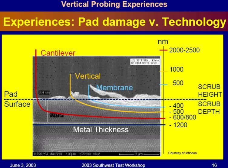Pad Damage of Probe Technologies *slide