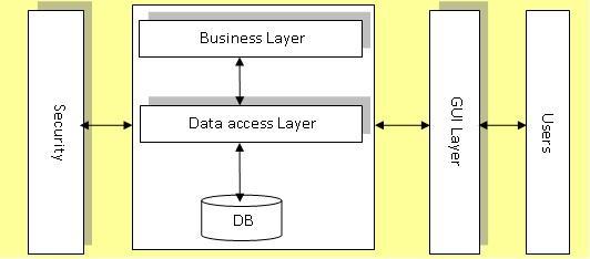 Fig7.The Developed Tool Architecture As shown in figure.7, there are three main layers in the developed tool, which are: the data access layer (DAL), the business layer and the presentation layer.