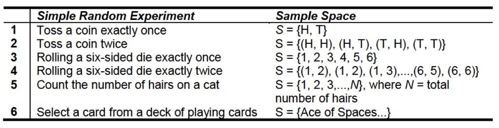 and Sampling from a Population Some Concepts: Event Algebra Simple random experiment: Procedure or operation performed where