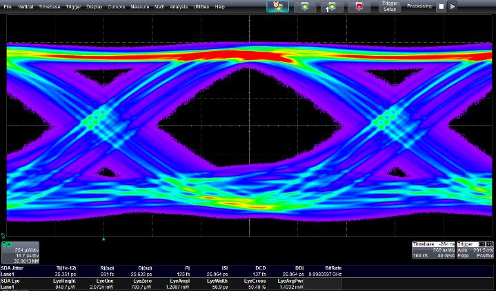 Post Irradiation Results 10 Gb/s All channels operational after irradiation Optical amplitude reduced
