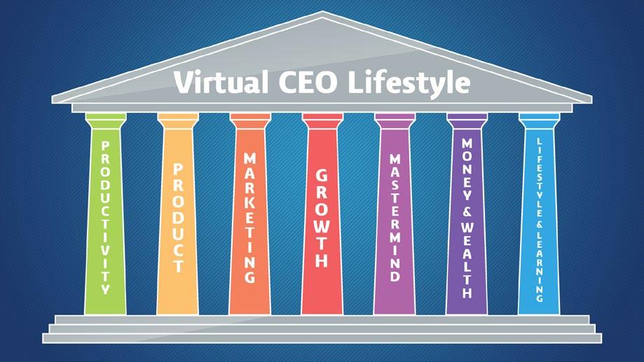 These 7 Pillars are the the foundation of living The Virtual CEO Lifestyle.