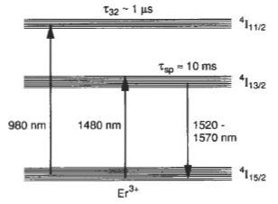 Fig.18: spectrum fiber amplifier for λ = 1550nm (OSA resolution bandwidth 0.05, sensitivity HIGH 3) 7 Theoritical Analysis Fig. 19 describes the erbium energy level scheme. Using the Fig.