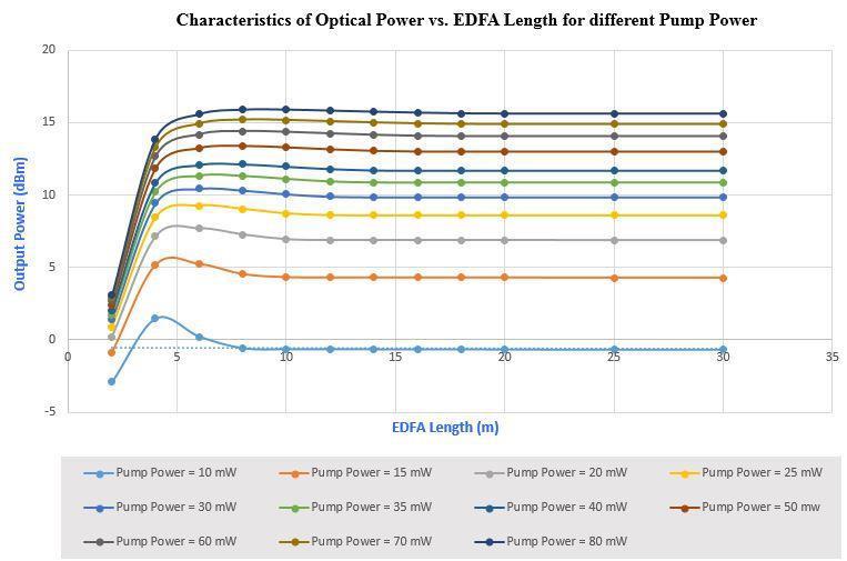 Figure 3: Characteristics of output optical power vs.