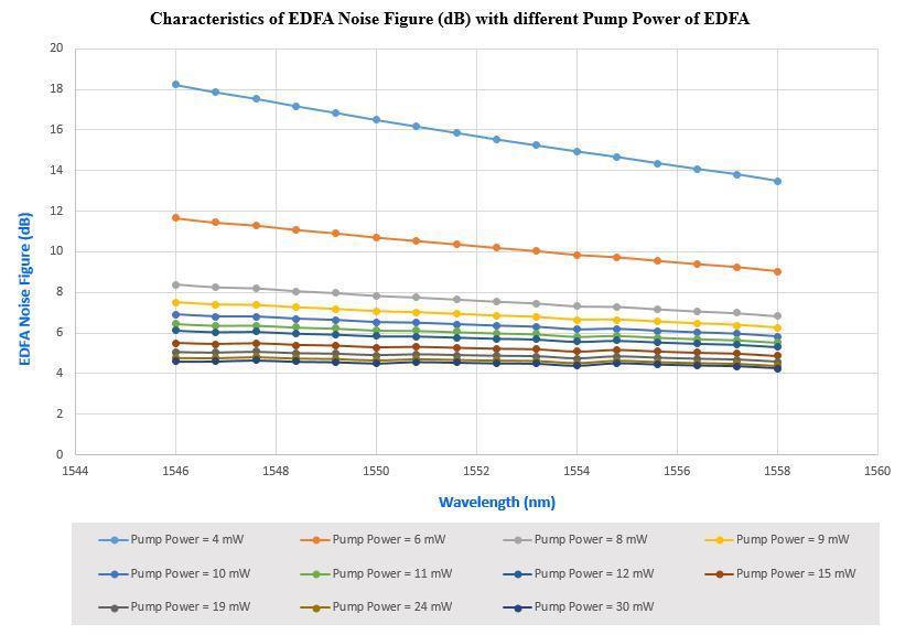 From Figure 4, it is found that, the EDFA gain is almost constant (or flat) for all the wavelengths while the EDFA pump power is around 10 mw.