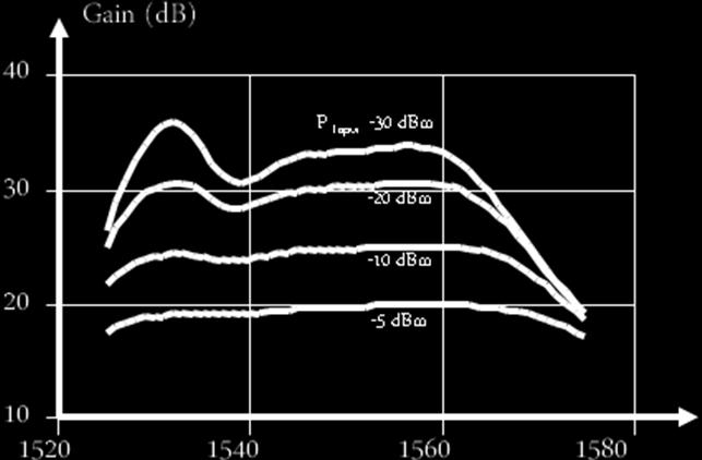 2 after flattening of gain by using the optical gain-flattening filter, it is shown that dependence of EDFA on wavelength is flattened and deviation of signal power is improved where the filter is