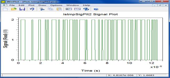 A. Output of the Electrical Signal Generator In electrical signal generator, which converts binary sequence into electrical signal. Here binary sequence are converted to 2V. Fig.11.