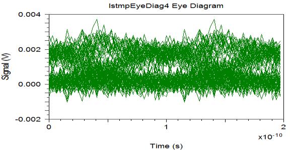 distance at the wavelength of 1566.31nm shown in figure 14. The eye opening for distance 40 km is 2 10-2 Fig.16. Output of the Eye Diagram Analyzer at the wavelength of 1558.17nm D.