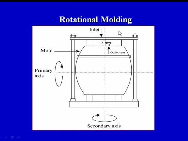 material is in the form of a powder and the mould is rotated about the two axis to produce a hollow part which has already been explained.