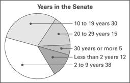 Use the circle graph which shows the number of years that a senator had worked in the U.S. Senate at the start of the 104th Congress. 77 78 79 80a 77. How many senators had worked in the U.S. Senate for 10 to 19 years?
