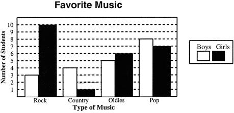 How many students preferred rock music?