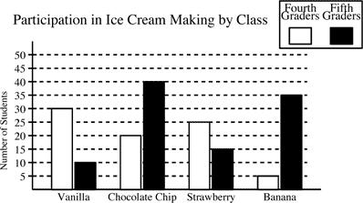 113. The line graph shows Amy's pulse rate during 10 minutes of cycling. 115. The fourth and fifth graders at Beacon Elementary School made homemade ice cream for an end-of-year party.