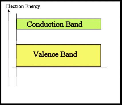 Conduction Band The conduction band is the band of orbitals that are high in energy