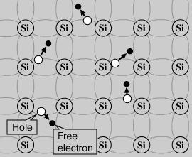 Intrinsic Silicon The electron in the lattice knocked loose from