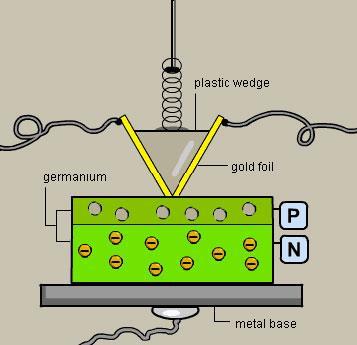 The germanium acted as a semiconductor so that a small electric current entering on
