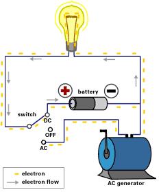 Rectifiers are needed to change the alternating current into direct