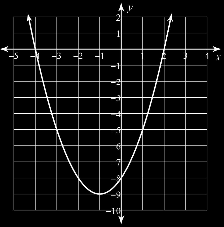 Intercept form Quadratic Equation y = (x + 4)(x 2) The y-value of an x-intercept always equals Zero 0 =