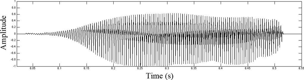 2. Physical sound 2.1 What is sound? Sound is the human ear s perceived effect of pressure changes in the ambient air. Sound can be modeled as a function of time. Figure 2.1: A 0.