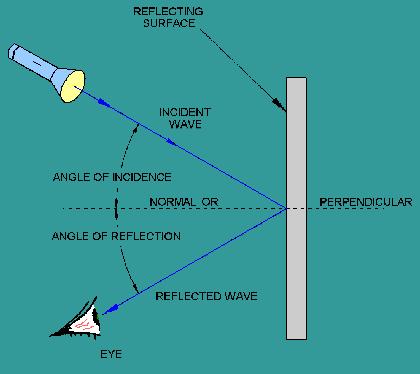 perpendicular line) Angle of Reflection (r) - The angle of the rays bouncing