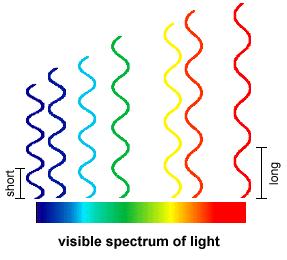 electromagnetic spectrum consists of the colors that we see in a rainbow.