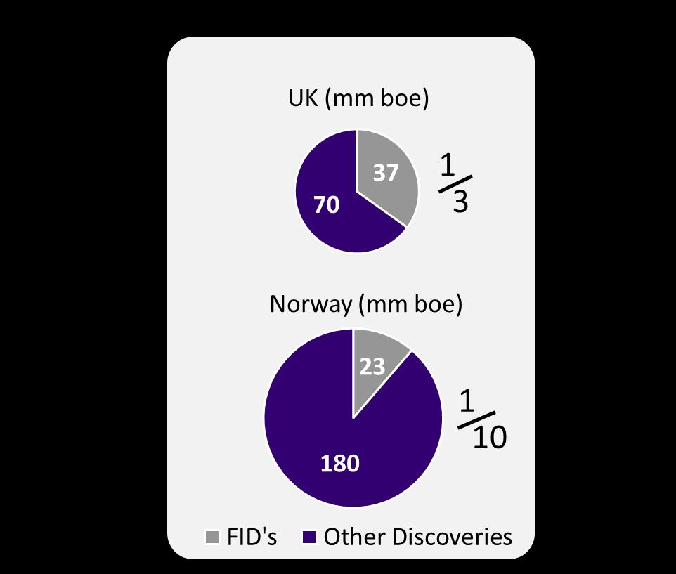 Number of Fields More smaller discoveries go on to be developed in the UK than elsewhere in the world Fields Discovered since 2007