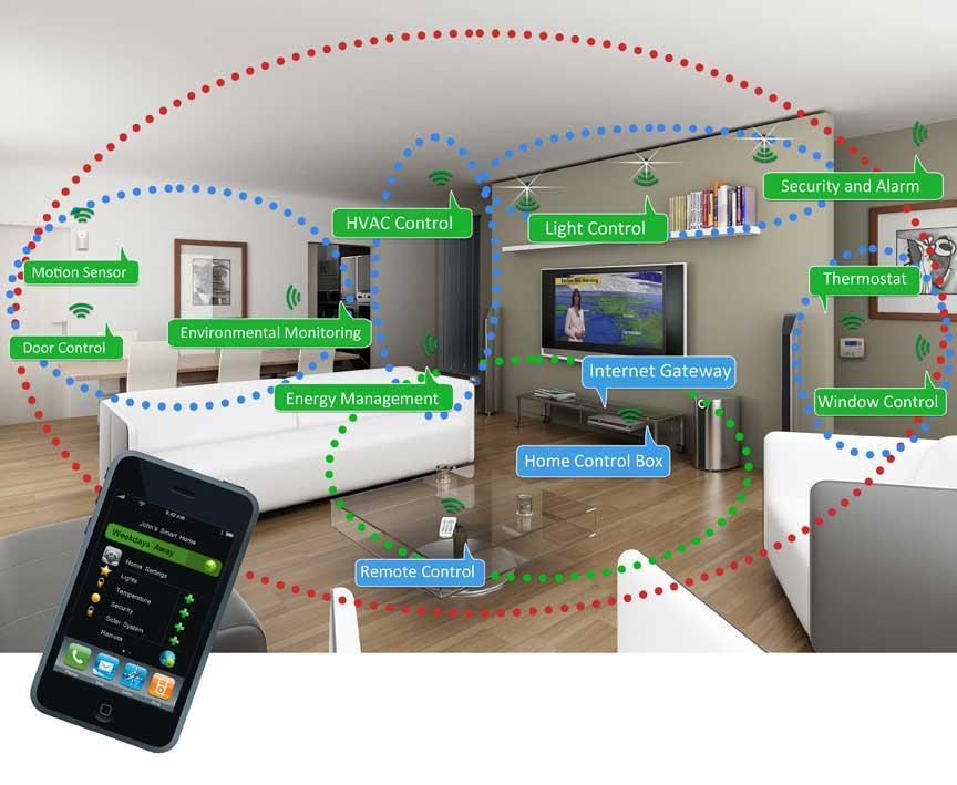 Smart Homes/Buildings 12 A lot of networked embedded sensors and