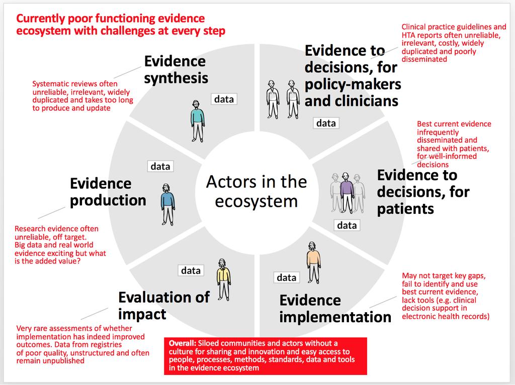 Problems in current Evidence Ecosystem, spelled out