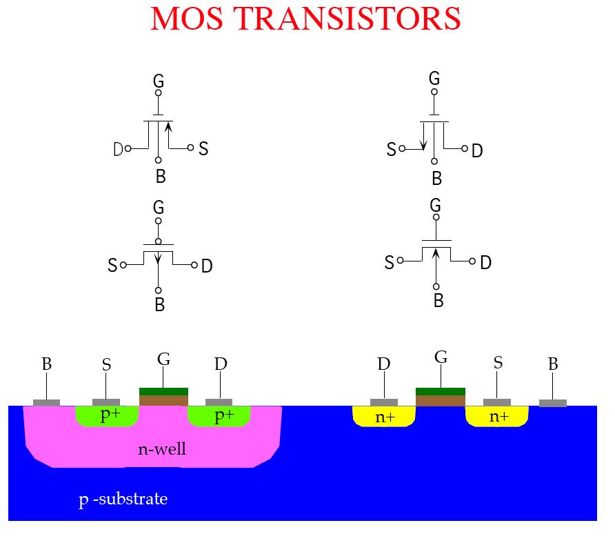 turned on positive V GS P positive carriers holes Switch turned on negative V GS 3 V th,n > 0 V GS > V th,n to conduct V th,p < 0 V GS < V th,p to conduct 4 MOS Transistors n-mos Transistor