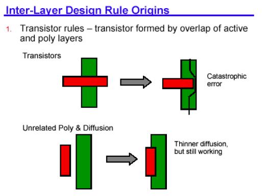 Diffusion Catastrophic Error Unintended overlap cause fabrication of a parasitic Transistor 33 34 Potential Consequences of Design Rule Violations Design Capture Tools Inter-Layer Design Rule Origins