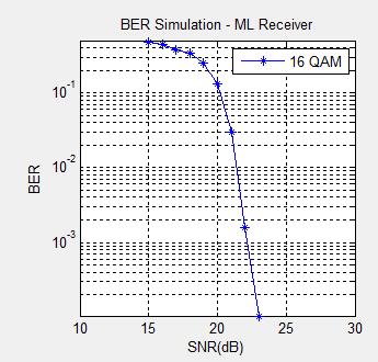 IV. SIMULATION RESULTS We consider an OFDM system with Nc = 64 and the CP length of 16 samples, and a coding block is set to one OFDM symbol. The channel we assumed is Rayleigh fading channel.