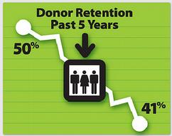Because losing your donors is an inevitable fact, but losing nearly all of them is preventable.