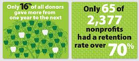 I hope by now you see what the odds are, but consider this. Most people aren't thinking about donor retention.