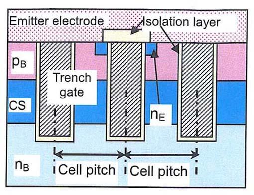 decreases by 0.6 V for a 4.0 m-wide cell pitch. When the cell pitch decreases to 2.2 m, the improvement in V CE(sat) between the trench IGBT and CSTBT TM remains as large as 0.3 V.