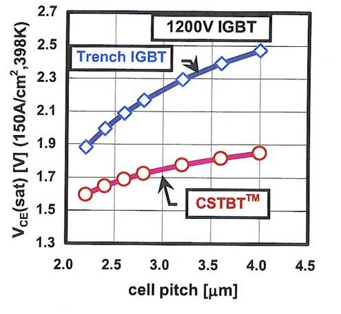 Pursuit of fine patterning and uniformity of device performance are one of the effective methods for the future development of CSTBT TM. Figure 2.