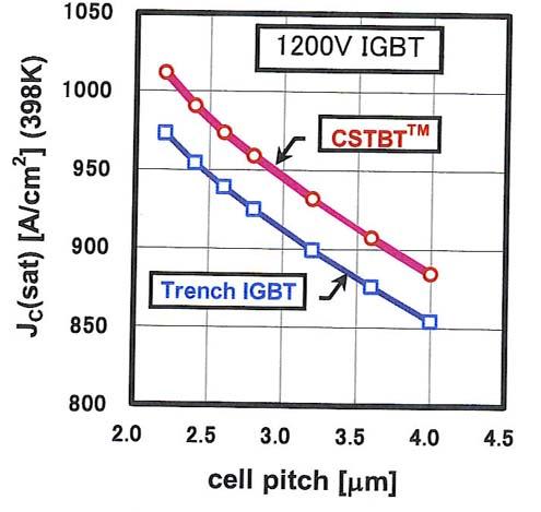 3(b) shows the variation of saturation current density (J CE(sat) ) at 125 C with cell pitch for these same two IGBT chip technologies in Fig. 3(a). As shown in Fig.