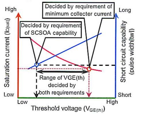 Therefore, the narrower the cell pitch, the lower the V CE(sat) and the larger the J CE(sat) that can be successfully obtained by adopting the CSTBT TM technology. Fig.