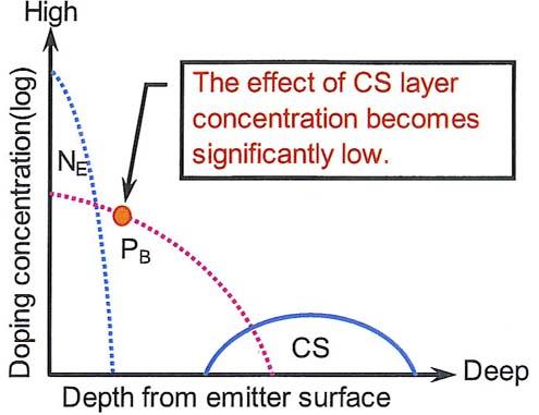 compensation between P-base and CS layer, we modulate the doping profile of the CS layer into a retrograde profile, which prevents the influence of impurities from the CS layer due to the reduction