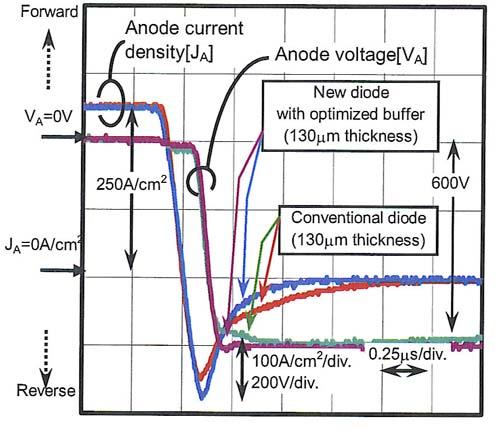 It is clear that the tail current of the new diode at reverse recovery operation is reduced, which contributes to a lower Erec and thus a better trade-off relationship (Fig. 8). Figure 13.