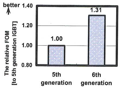 Comparison of FOM For IGBT, the FOM of the newly developed fine pattern 6 th generation CSTBT TM is compared to the conventional 5 th generation IGBT, where the latter is normalized to 1 (as shown in
