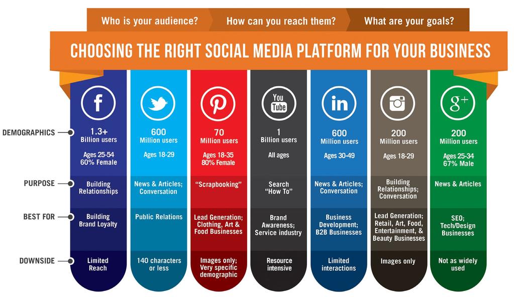 Using the Right Platform How do you choose? Just go with Facebook because you know it well?