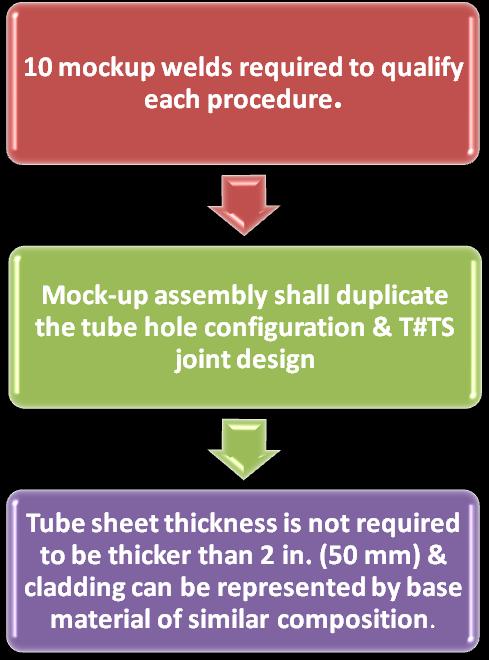 Testing/ Inspections methodologies NDE/ Testing during the procedure qualification stage Generally tube to tube sheet welds are qualified as per the code
