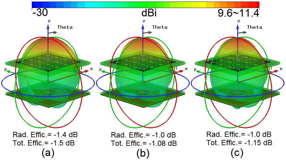The superstrate has a focusing impact on the distribution of fields in the cavity and can increase the effective aperture area, which leads to the improvement of the antenna radiation performance [6].